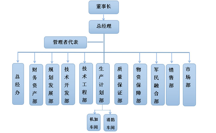 國(guó)泰科(kē)技(jì )組織架構圖