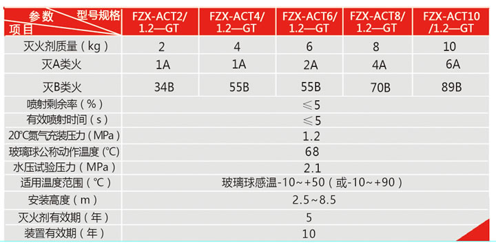 貯壓懸挂式超細幹粉自動滅火裝(zhuāng)置技(jì )術參數