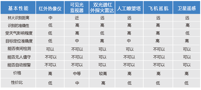 大範圍森林（草(cǎo)原）火災預警監控系統