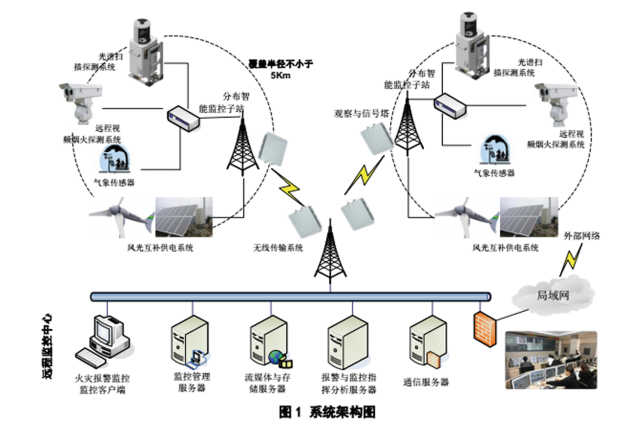 大範圍森林（草(cǎo)原）火災預警監控系統