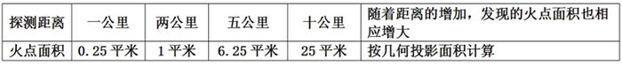 系統探測靈敏度采用(yòng)探測距離和探測面積表達如下