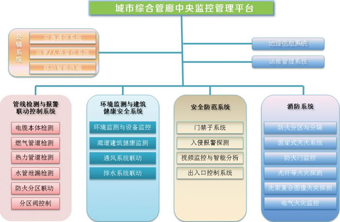  城市地下綜合管廊消防與安(ān)全防範系統整合解決方案